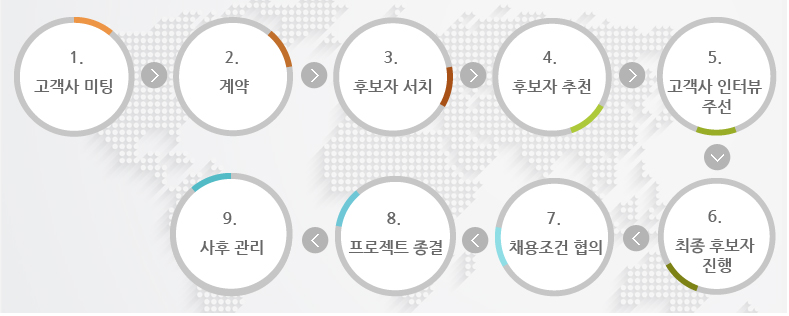 헤드헌팅 프로세스 순서도