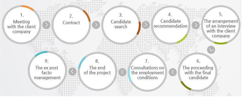 Headhunting Process